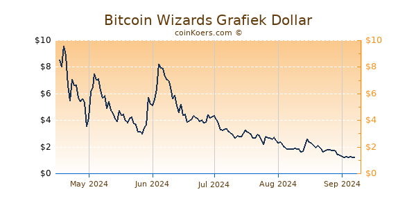 Bitcoin Wizards Grafiek 1 Jaar