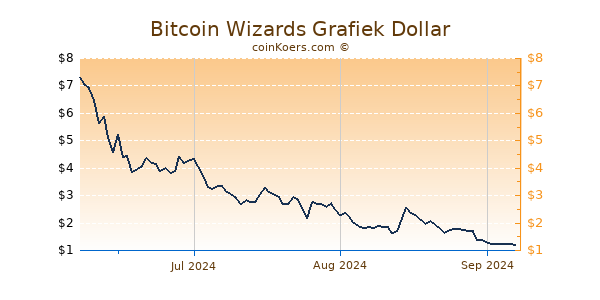 Bitcoin Wizards Chart 3 Monate