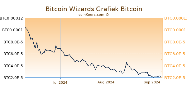 Bitcoin Wizards Grafiek 3 Maanden