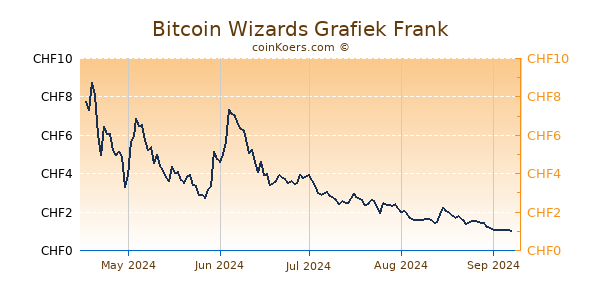 Bitcoin Wizards Grafiek 1 Jaar