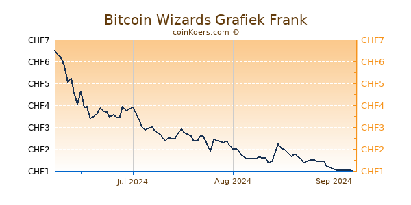 Bitcoin Wizards Grafiek 3 Maanden