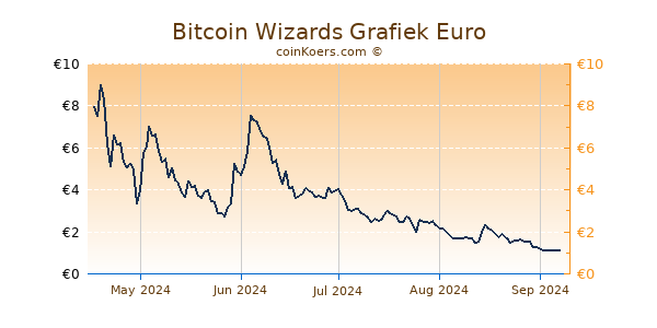 Bitcoin Wizards Grafiek 1 Jaar