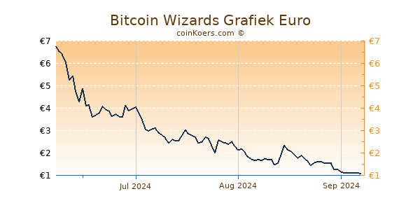 Bitcoin Wizards Grafiek 3 Maanden