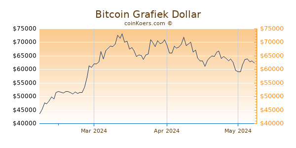 Bitcoin Chart 3 Monate