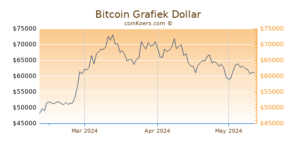 Bitcoin Chart 3 Monate