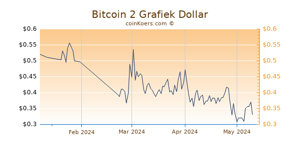 Bitcoin 2 Chart 3 Monate