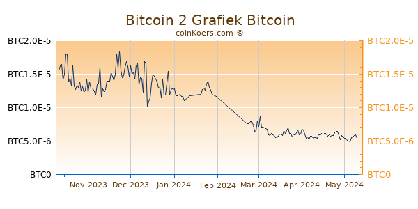 Bitcoin 2 Grafiek 6 Maanden