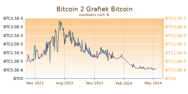 Bitcoin 2 Grafiek 1 Jaar