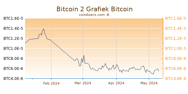 Bitcoin 2 Grafiek 3 Maanden