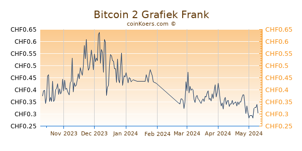 Bitcoin 2 Grafiek 6 Maanden