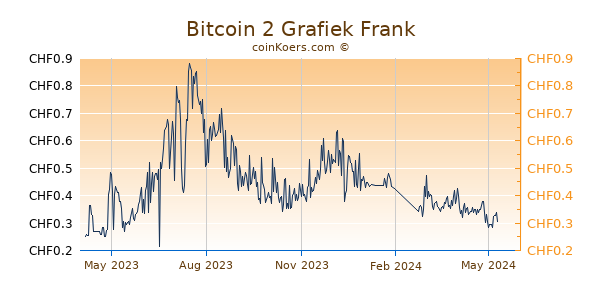 Bitcoin 2 Grafiek 1 Jaar