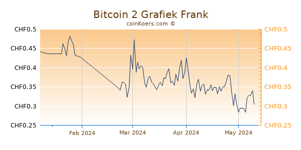 Bitcoin 2 Grafiek 3 Maanden