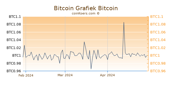 Bitcoin Grafiek 3 Maanden