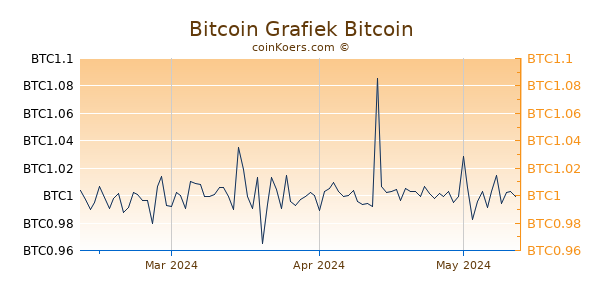 Bitcoin Grafiek 3 Maanden