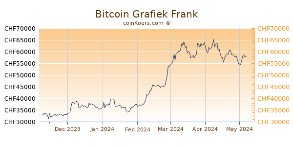 Bitcoin Grafiek 6 Maanden