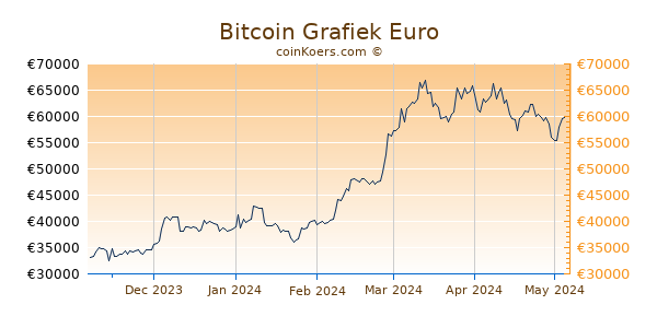 Bitcoin Grafiek 6 Maanden