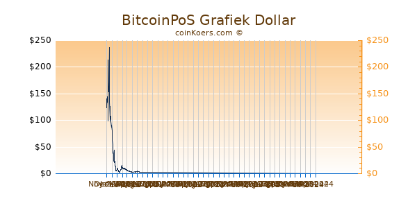 BitcoinPoS Grafiek 6 Maanden