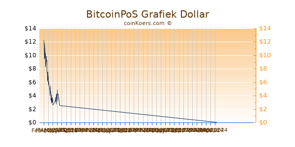 BitcoinPoS Chart 3 Monate