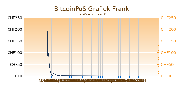 BitcoinPoS Grafiek 6 Maanden
