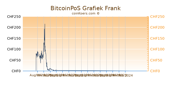 BitcoinPoS Grafiek 1 Jaar