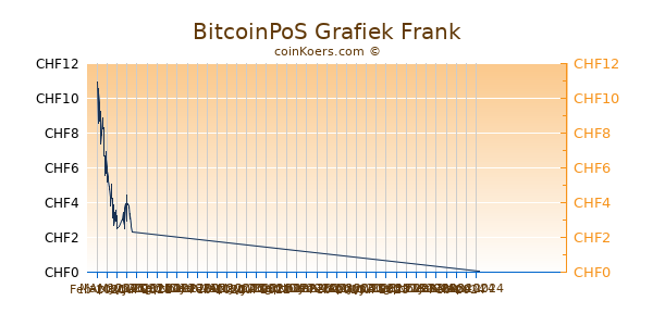 BitcoinPoS Grafiek 3 Maanden