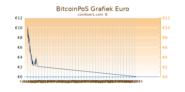 BitcoinPoS Grafiek 3 Maanden