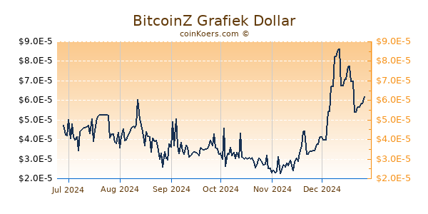 BitcoinZ Grafiek 6 Maanden