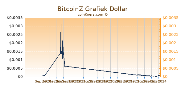 BitcoinZ Grafiek 1 Jaar