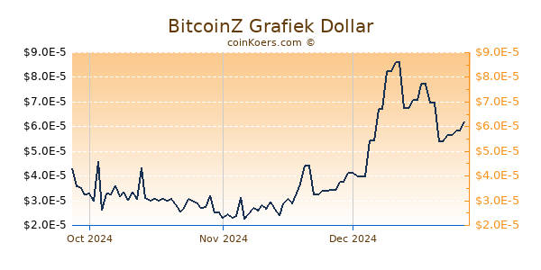 BitcoinZ Chart 3 Monate