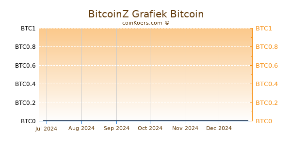 BitcoinZ Grafiek 6 Maanden