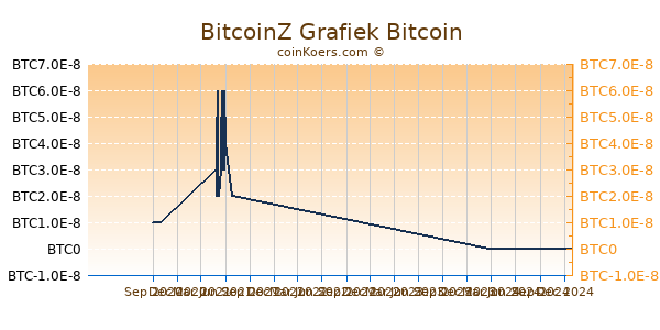 BitcoinZ Grafiek 1 Jaar