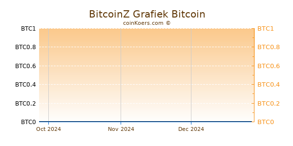 BitcoinZ Grafiek 3 Maanden