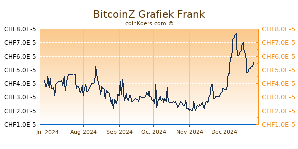 BitcoinZ Grafiek 6 Maanden