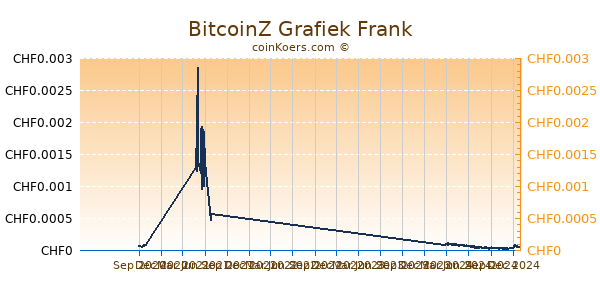 BitcoinZ Grafiek 1 Jaar