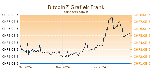 BitcoinZ Grafiek 3 Maanden