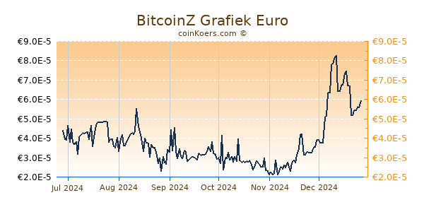 BitcoinZ Grafiek 6 Maanden