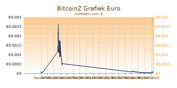 BitcoinZ Grafiek 1 Jaar