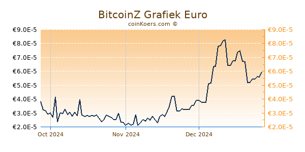 BitcoinZ Grafiek 3 Maanden