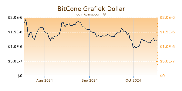 BitCone Chart 3 Monate