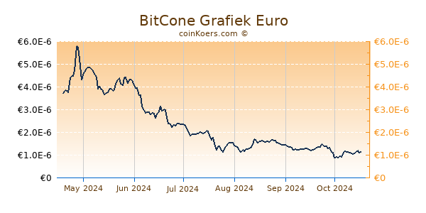 BitCone Grafiek 6 Maanden