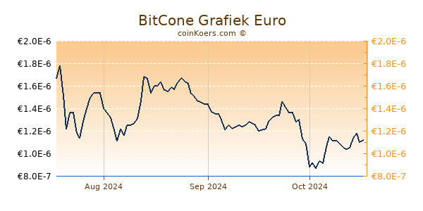 BitCone Grafiek 3 Maanden