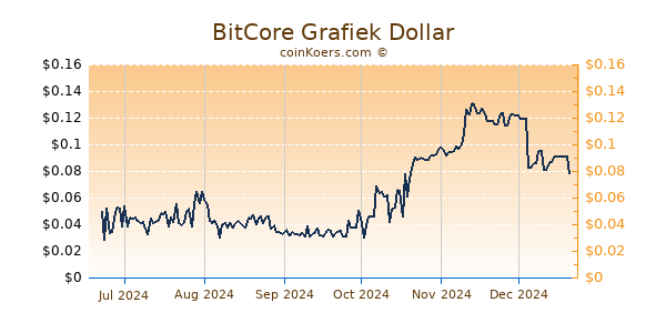 BitCore Grafiek 6 Maanden