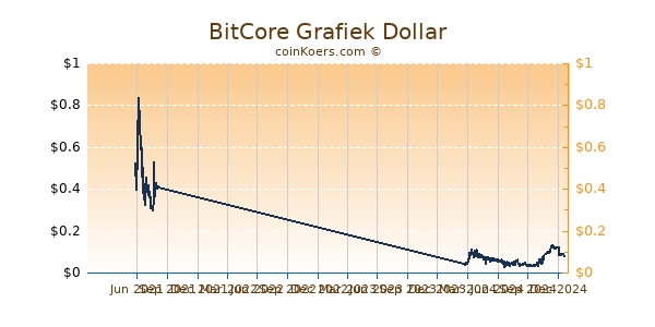 BitCore Grafiek 1 Jaar