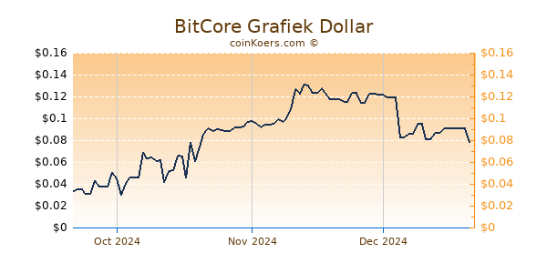 BitCore Chart 3 Monate