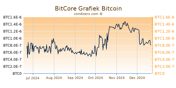 BitCore Grafiek 6 Maanden