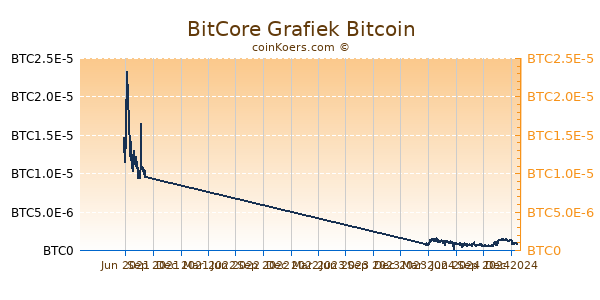 BitCore Grafiek 1 Jaar