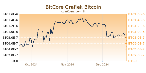 BitCore Grafiek 3 Maanden