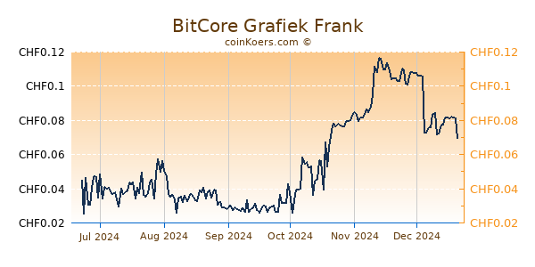 BitCore Grafiek 6 Maanden