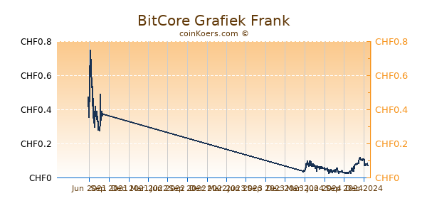 BitCore Grafiek 1 Jaar