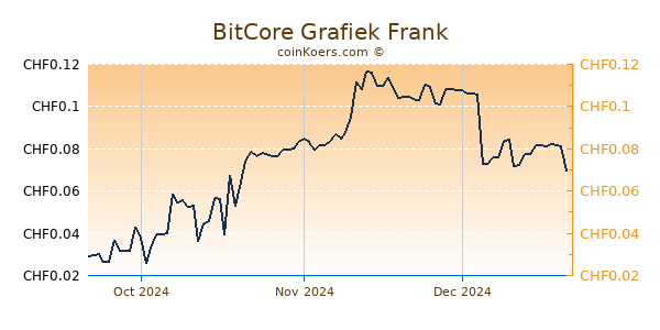 BitCore Grafiek 3 Maanden